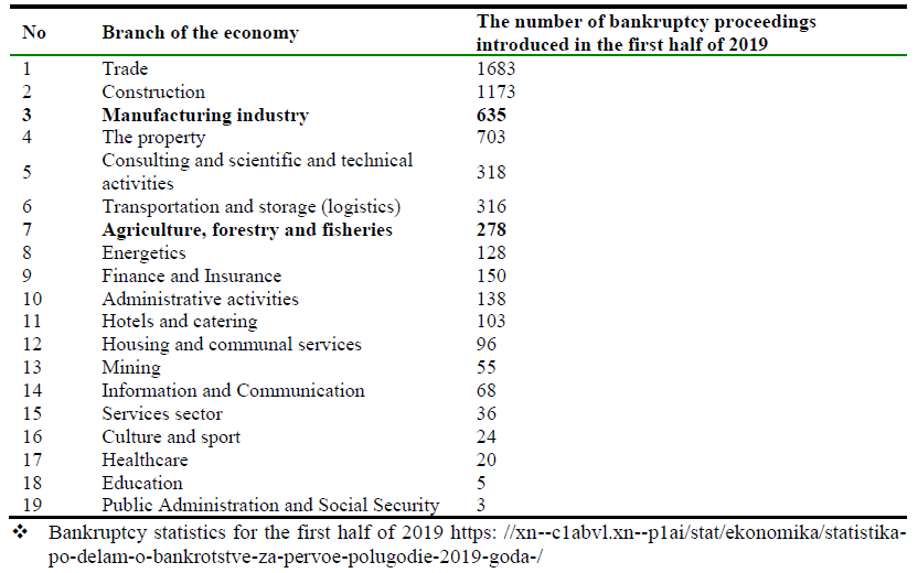 Subjects of bankruptcy by industry.PNG